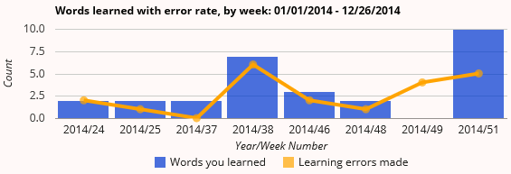 chart: words learned with errors