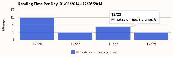 chart: reading time per day